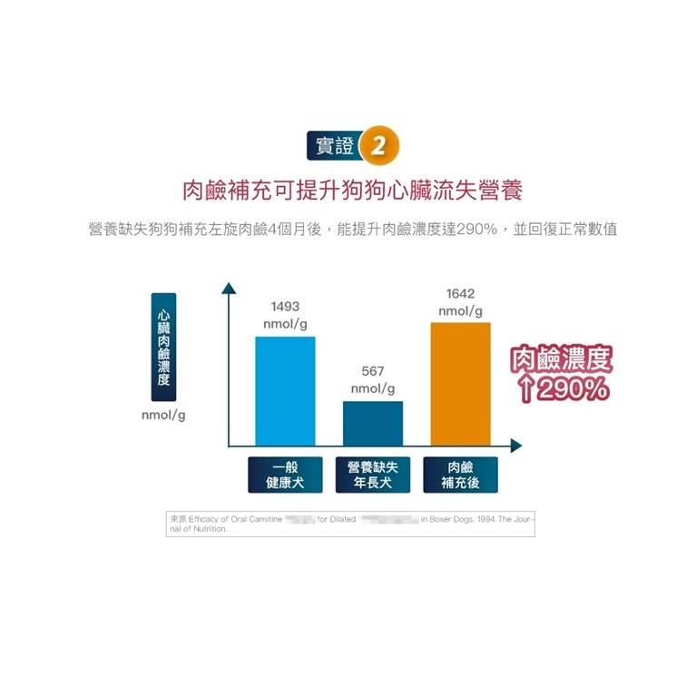 【幸運貓】木入森 犬寶珍心動 (60顆)｜狗狗心臟保健食品｜Q10 牛磺酸｜老狗照護 狗狗心臟保健-細節圖7