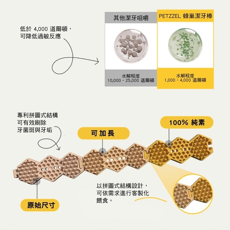 【幸運貓】沛特拉醫生 蜂巢潔牙餅 狗狗潔牙餅 犬潔牙餅 鮭魚 蜂蜜 狗狗零食-細節圖5