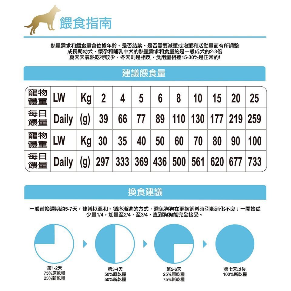 【幸運貓】阿曼特 A★Star 潔牙配方無穀狗糧 狗飼料 250g 雞肉 牛肉 鮭魚 鱈魚-細節圖4