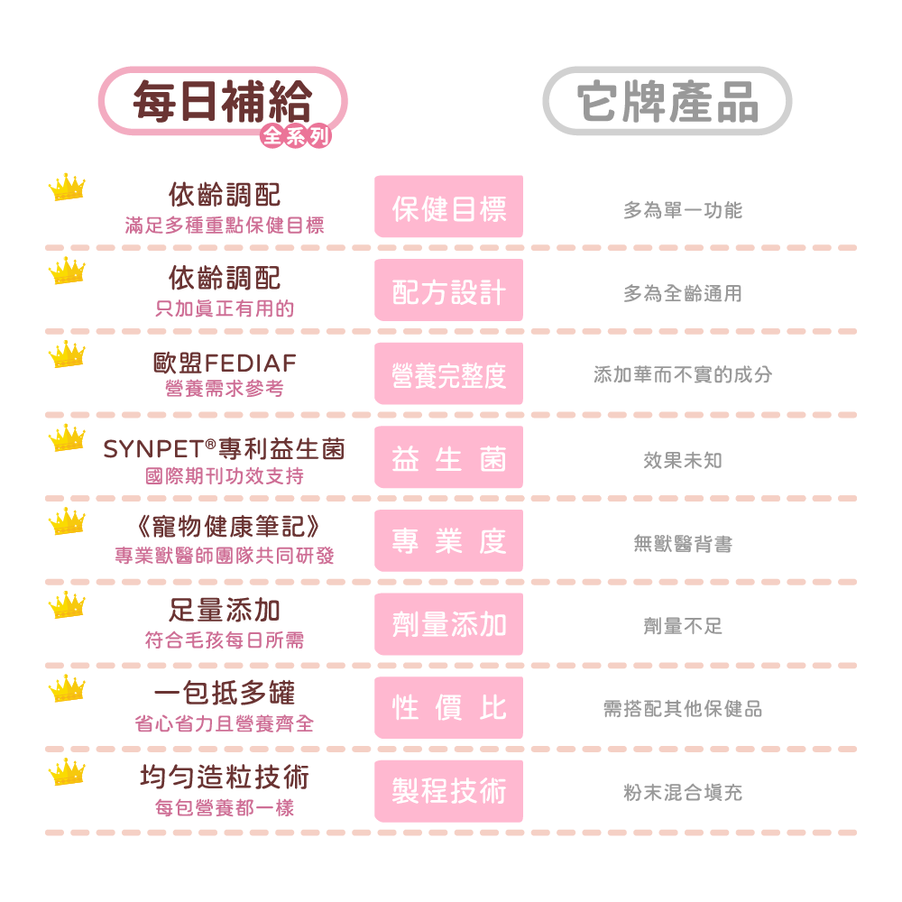 【幸運貓】 哈吉咪 寵物每日補給 幼犬幼貓 成犬成貓 熟齡犬熟齡貓 （30條 / 盒） 福犬 福貓 寵物保健 狗狗保健-細節圖9