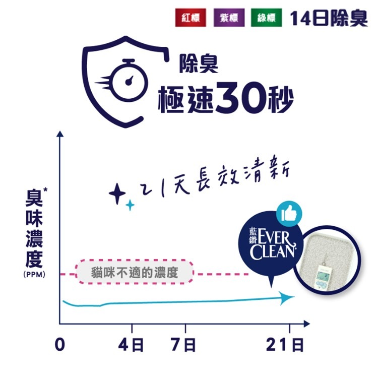 【幸運貓】 藍鑽 4倍淨味貓砂(無香/微香) 多貓抑菌貓砂(微香) 4.2KG 礦砂 貓礦砂 貓沙 藍標 紅標-細節圖2