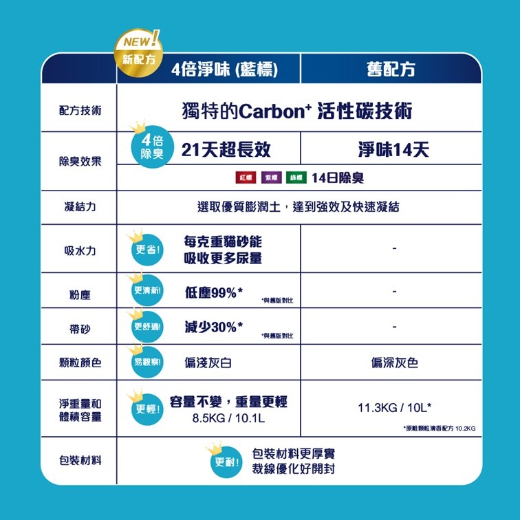 【幸運貓】 藍鑽 4倍淨味貓砂(無香/微香) 多貓抑菌貓砂(微香) 4.2KG 礦砂 貓礦砂 貓沙 藍標 紅標-細節圖9