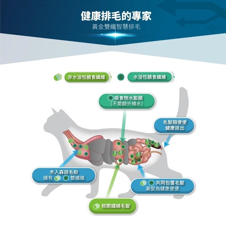 【限時購】木入森 貓咪排毛粉(30包/盒)【2盒組】｜比化毛膏更好的選擇｜專利纖維與酵素｜換毛季必備貓咪保健食品-細節圖8