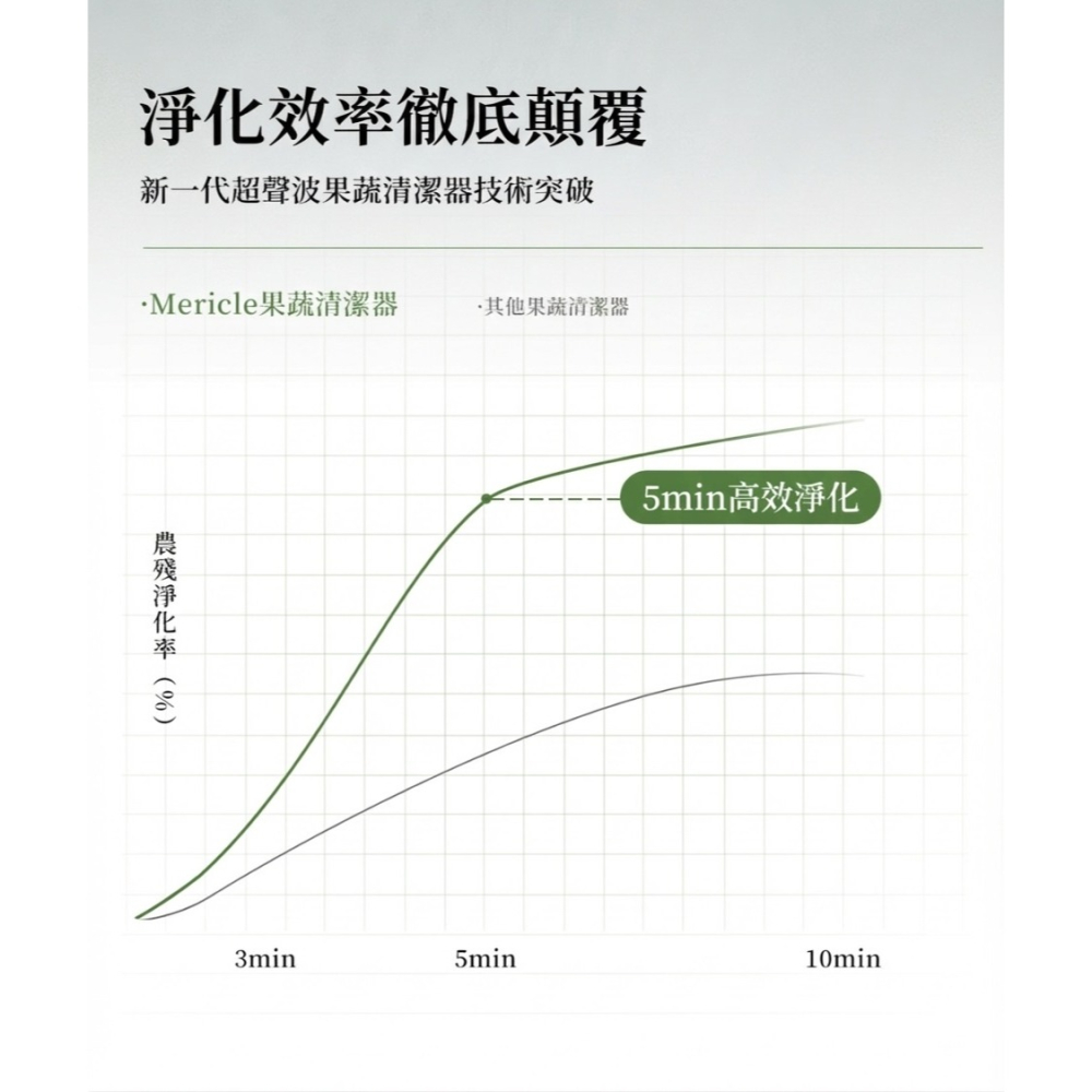 【2026升級版】羥基水離子果蔬清洗機 家用洗菜機 99%殺菌去農殘 食材淨化器 無線便攜/不挑容器-細節圖6