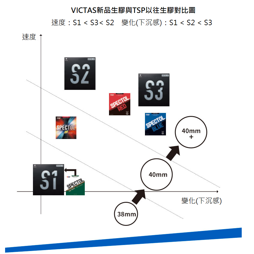 《桌球巨人》現貨日本製 VICTAS SPECTOL S1 短顆粒 S2 S3 短顆粒 生膠 短顆粒膠皮-細節圖4