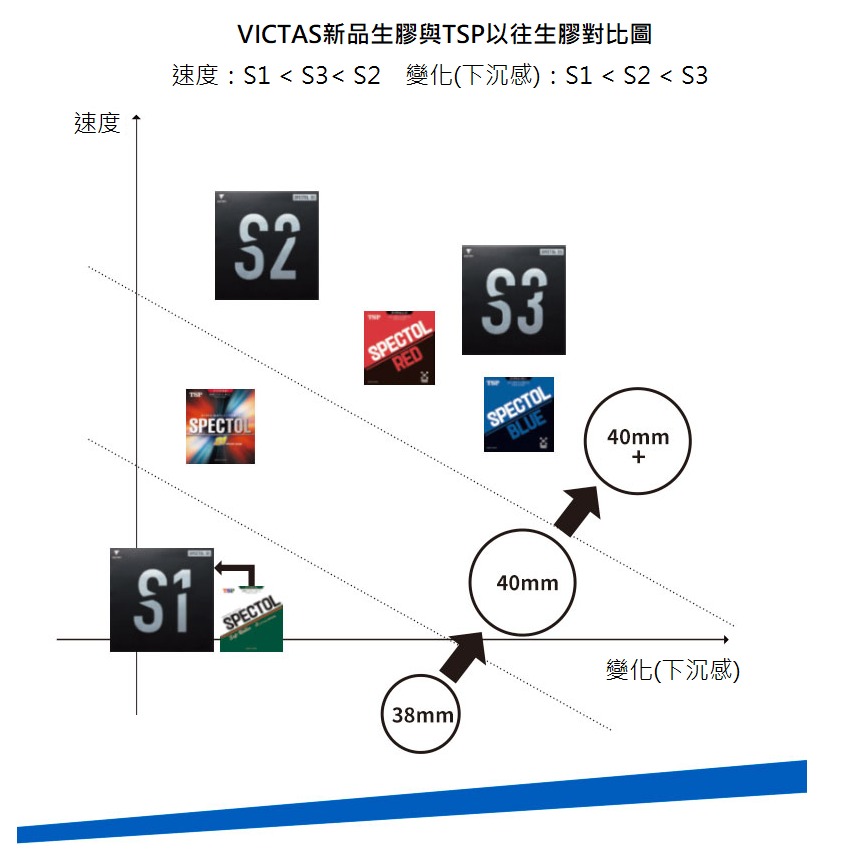 《桌球88》全新現貨 日版 VICTAS SPECTOL S1 S2 S3 短顆 🇯🇵日本製 短顆粒 生膠 短顆粒膠皮-細節圖2