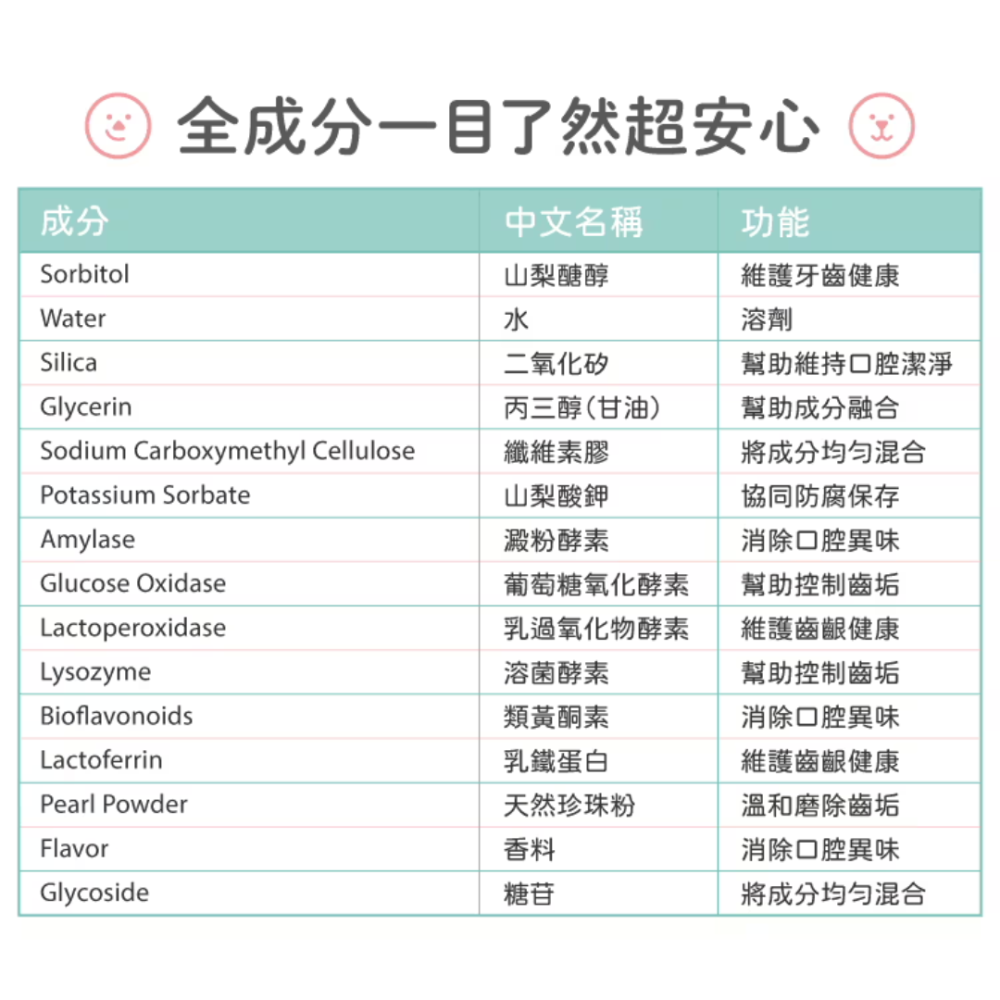 【毛起來】SHINE! 潔淨時刻寵物酵素牙膏 75g (雞肉口味/可吞食) 貓狗通用 潔牙 去口臭 牙結石救星 狗牙膏-細節圖8