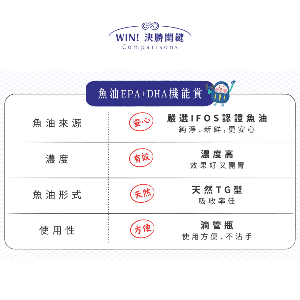 毛起來 魚油EPA+DHA機能賞 50ml【IFOS五星認證+卵磷脂】寵物魚油 貓狗通用 皮膚保養爆毛 Omega-3-細節圖7