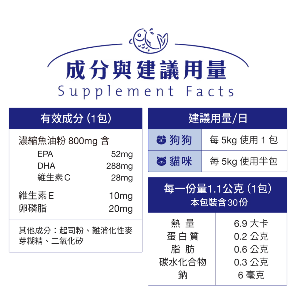 毛起來 魚油粉機能賞DX 30包/袋【0腥味不挑嘴】紐西蘭頂級魚油 Omega-3 寵物魚油 貓狗保健 皮膚腎臟-細節圖9