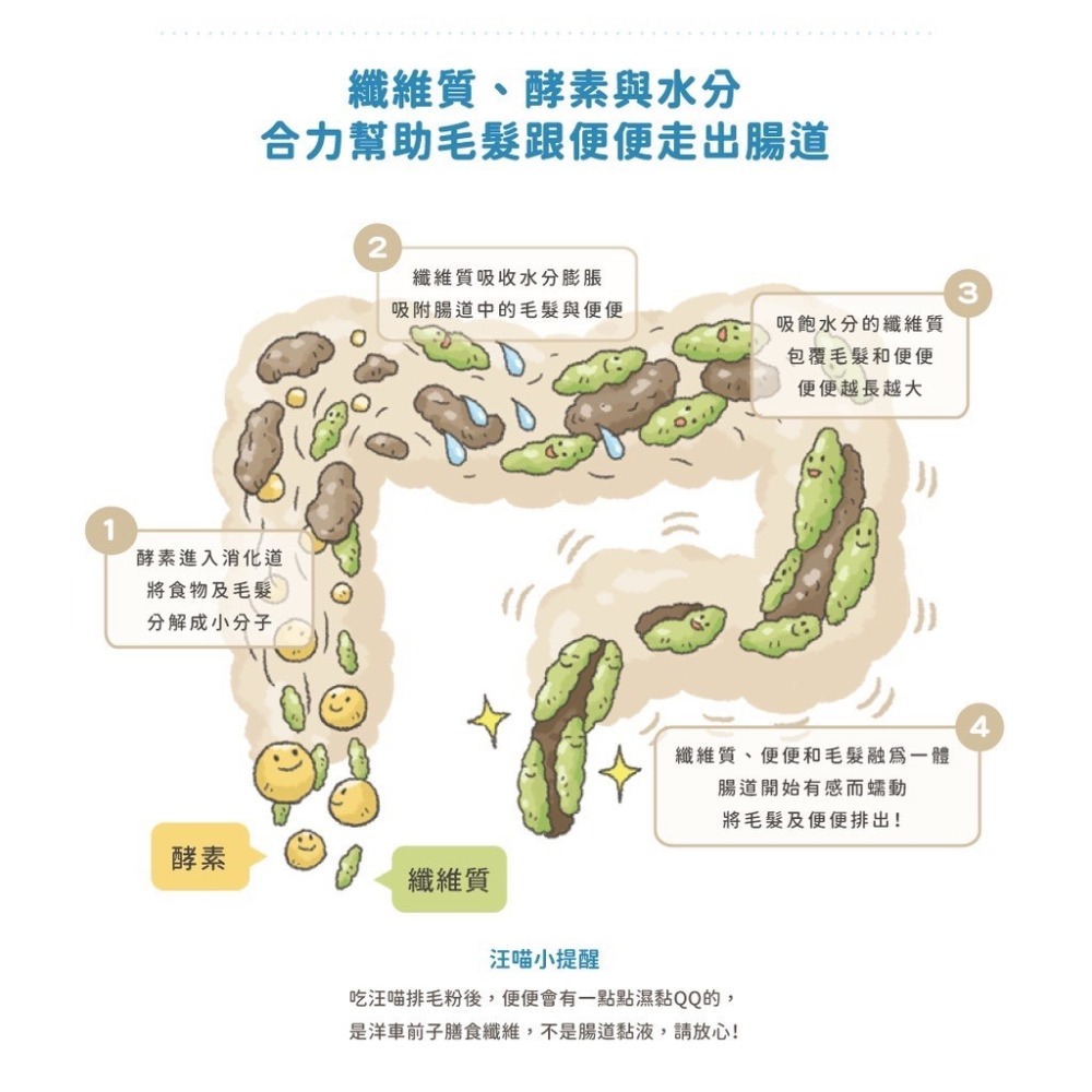 汪喵星球 保健系列 排毛粉 牛磺酸 離胺酸 鱉蛋粉-細節圖5