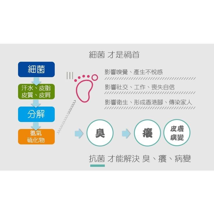 病菌掰噴霧 穿絲襪專用 空姐、OL最愛 腳臭 掰掰-細節圖7