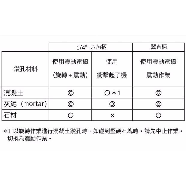 博世 電動工具 藍龍 震動 水泥鑽頭 3~12.7mm 六角柄 直柄 衝擊起子機 鑽孔 附發票全台博世保固維修-細節圖2