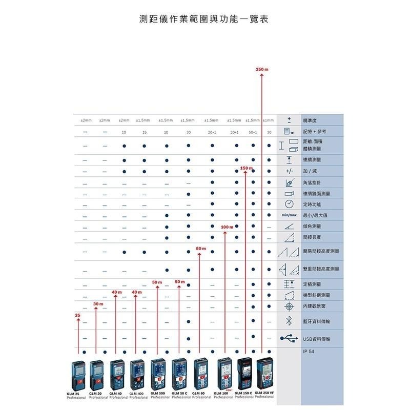 博世 電動工具 GLM 40 40米 雷射 測距儀 GLM40 台尺 台坪 防塵 防潑水 附發票 全台博世保固維修-細節圖6