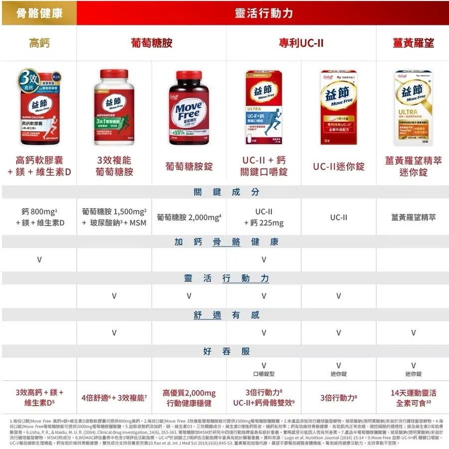 Move Free 益節 UC-II 葡萄糖胺 薑黃+羅望錠 高鈣+鎂+維生素D液態 高鈣強化機能飲 複能3合1葡萄糖胺-細節圖7