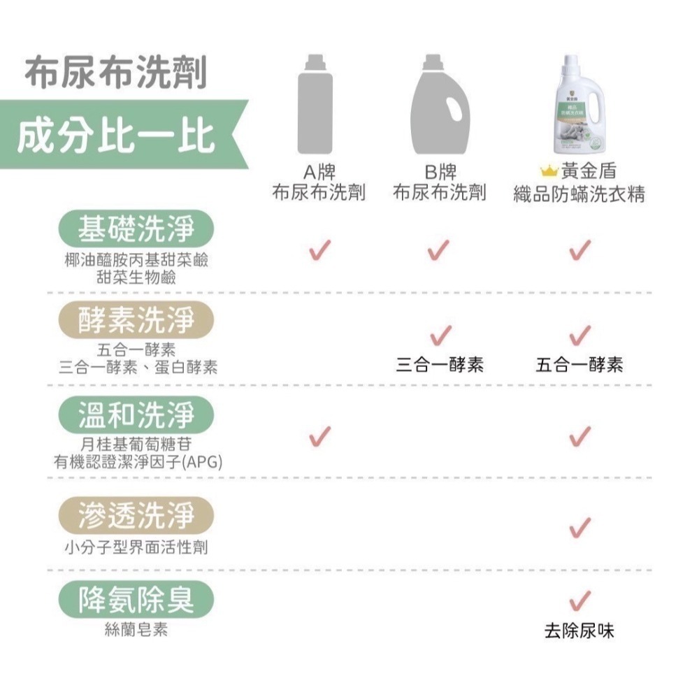 黃金盾 長效抗菌噴霧 泡沫乾洗手 除菸淨味 舒敏噴霧 泡泡洗手液 奶瓶蔬果清潔劑 防蟎洗衣精  洗衣精 地板清潔劑-細節圖10