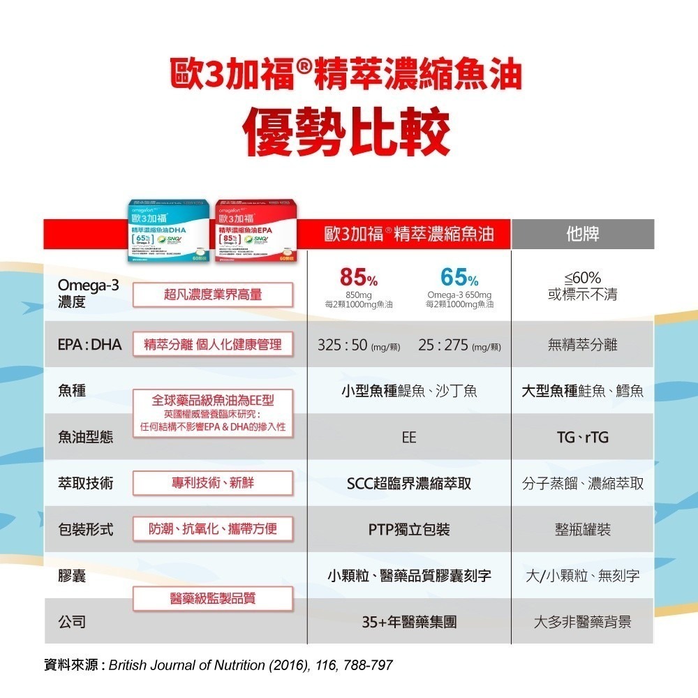 歐3加福 精萃濃縮魚油DHA/EPA 30/60顆裝 魚油Omega-3 濃縮EPA/DHA-細節圖2