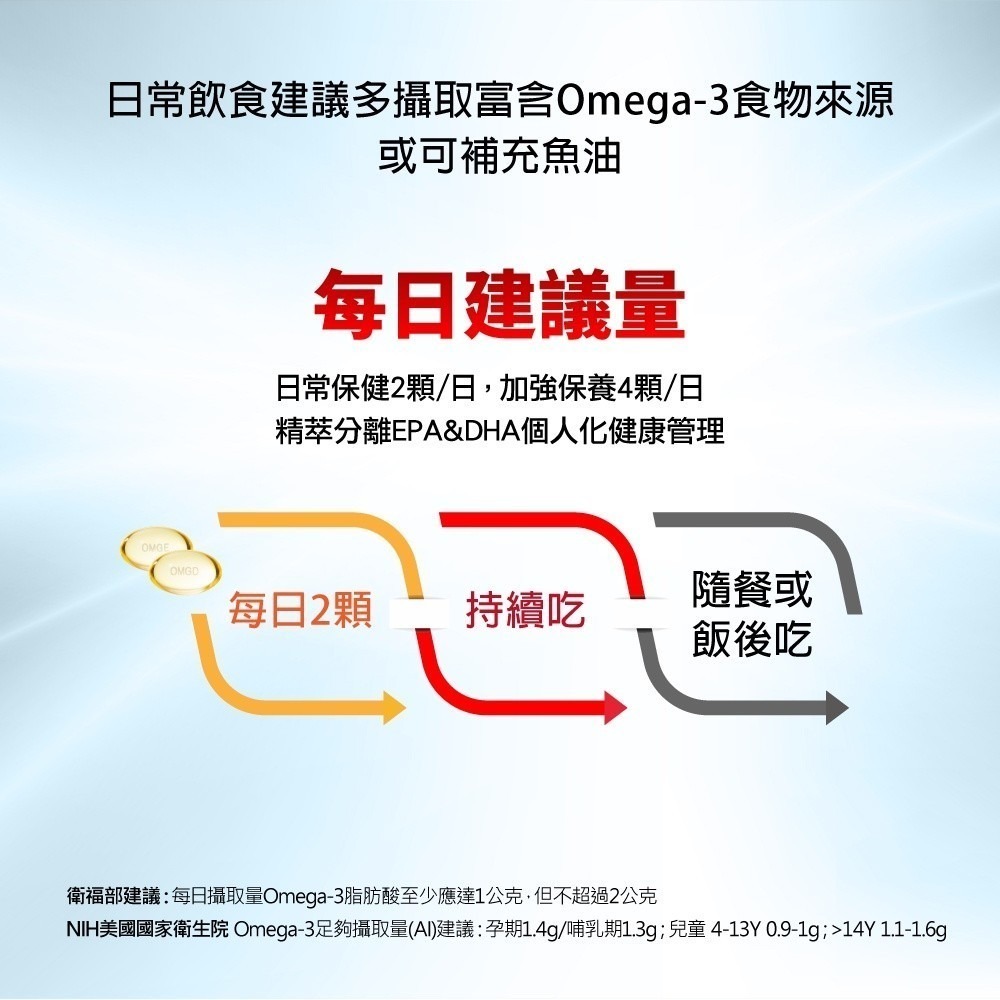 歐3加福 精萃濃縮魚油DHA/EPA 30/60顆裝 魚油Omega-3 濃縮EPA/DHA-細節圖3