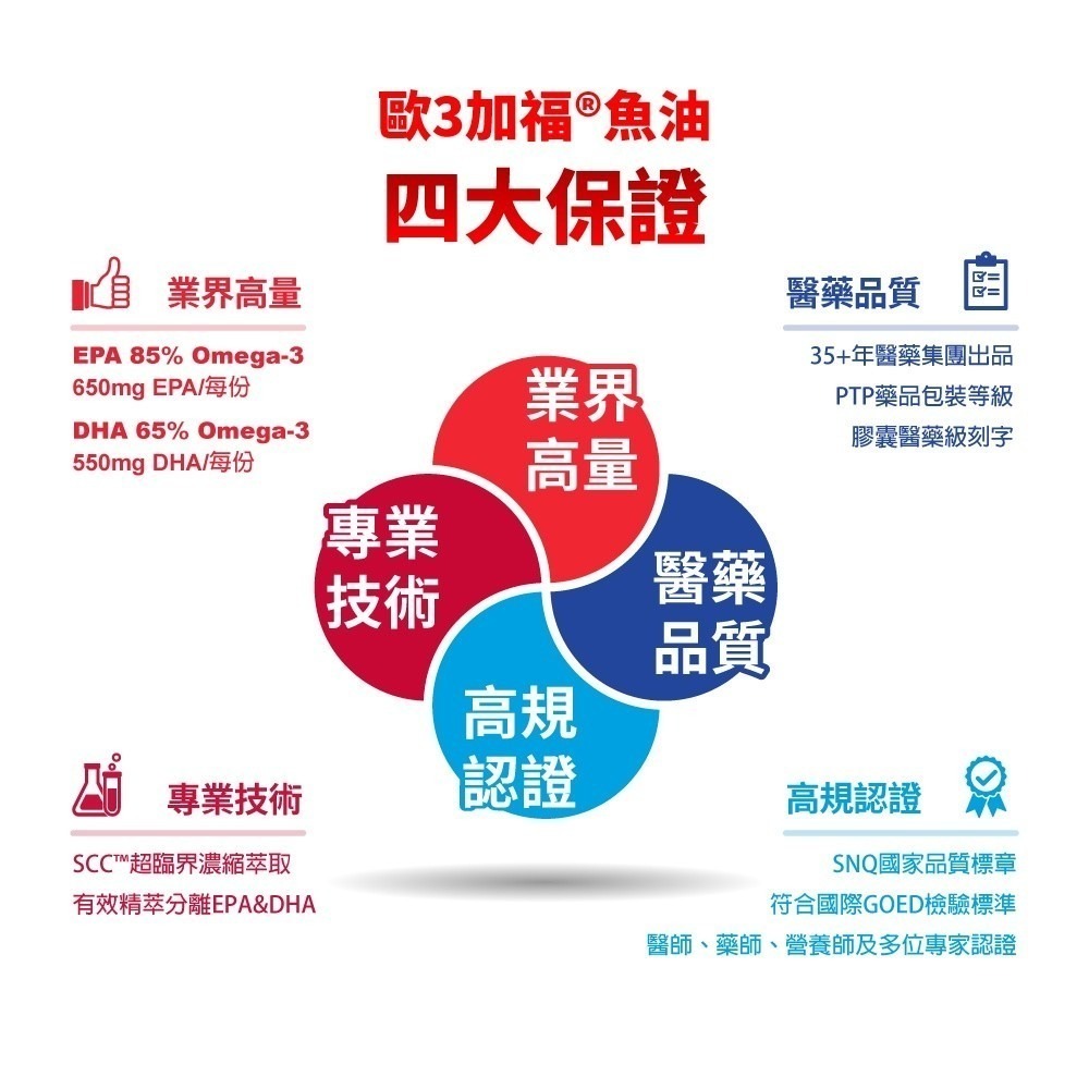歐3加福 精萃濃縮魚油DHA/EPA 30/60顆裝 魚油Omega-3 濃縮EPA/DHA-細節圖4