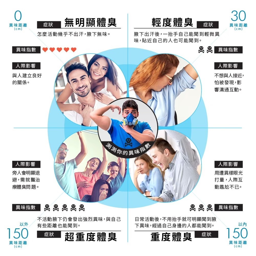 腋味淨 酵素體香噴霧30ml/罐 白麝香 萬寶龍香 狐臭 腋臭 體臭 汗臭 香水噴霧 體香-細節圖9