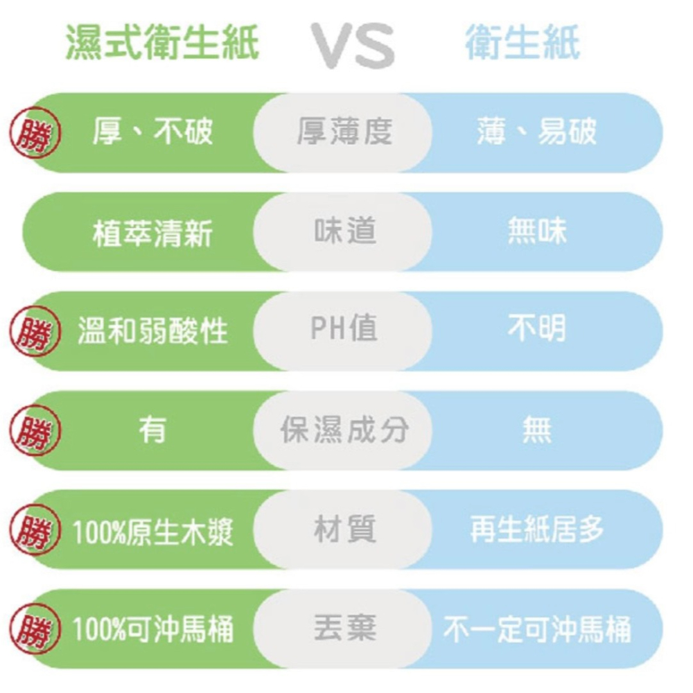 優生 潔P濕式衛生紙 植萃清新 純淨親膚 極厚速乾 可沖式濕式衛生紙-細節圖7