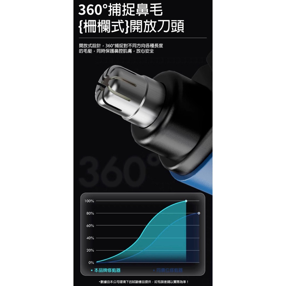 鼻毛刀 電動鼻毛刀 電動鼻毛剪 除鼻毛機 鼻毛修剪器 修鼻毛器 鼻毛機 鼻毛剪 剪鼻毛器 電動鼻毛修剪器 鼻毛剪刀 剃刀-細節圖7