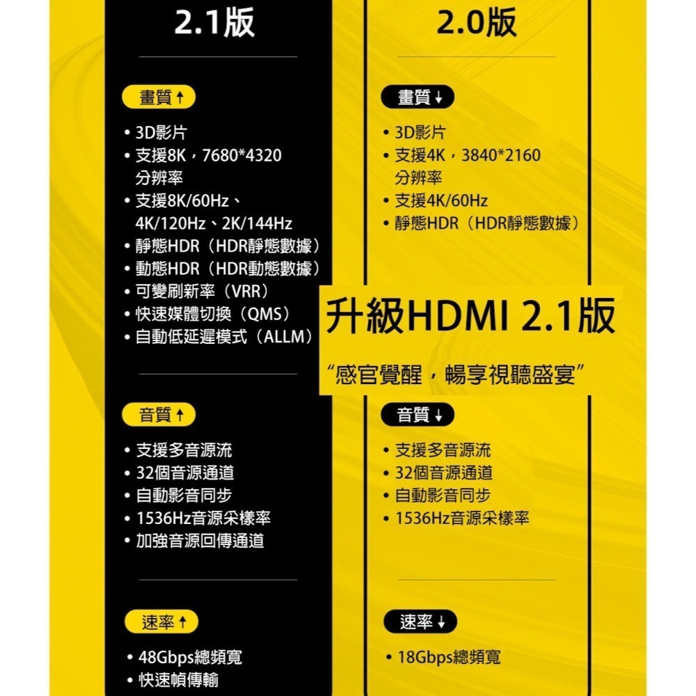 HDMI2.1線 8K60Hz 4K120Hz 144Hz 電腦螢幕傳輸線 高速影像線 高清音訊視訊連接線 遊戲筆電外接-細節圖3