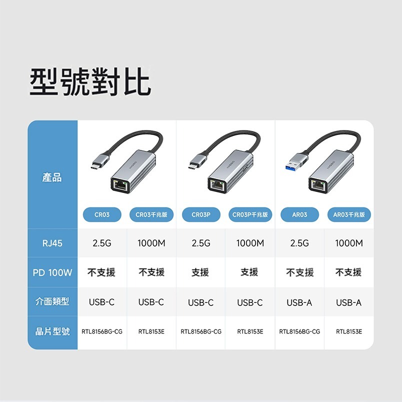 Type-C轉網口外接網路卡 2.5G千兆網線轉接頭 RJ45乙太網路轉換器 支援PD100W充電 筆電手機平板通用-細節圖6