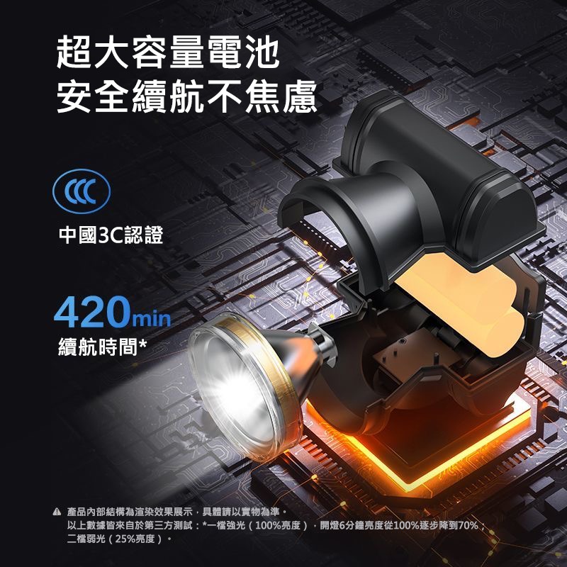 頭燈強光充電超亮 頭戴式LED燈 2400mAh超長續航 三檔調光 Type-C快充 戶外釣魚登山露營 防摔應急照明-細節圖5