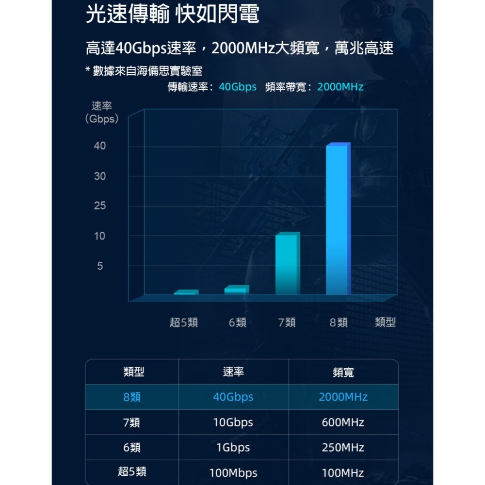90度彎頭網路線 Cat8 八類網路線 萬兆 電競 直角可旋轉 高速路由器電腦線 雙屏蔽-細節圖3
