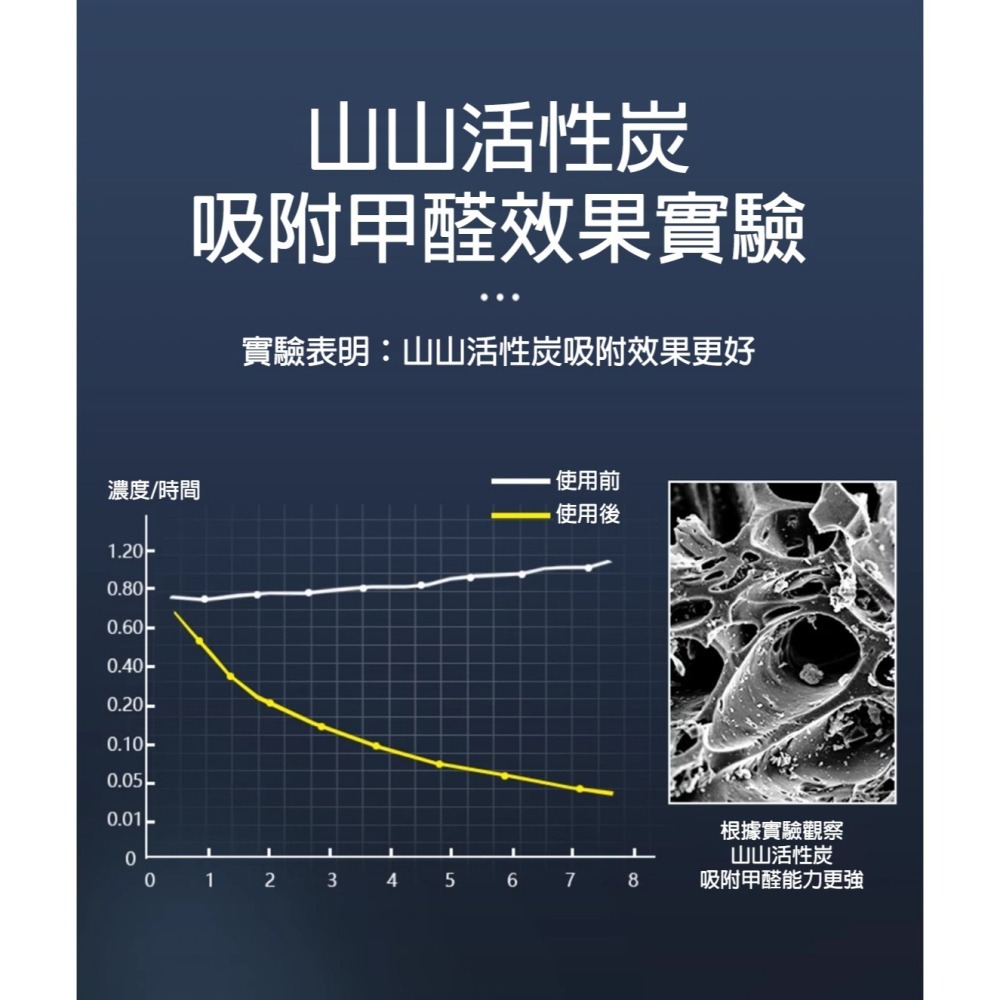 除甲醛率98.6% 納米礦晶竹炭包除甲醛 新車除異味活性碳包 車內除臭去味神器-細節圖9