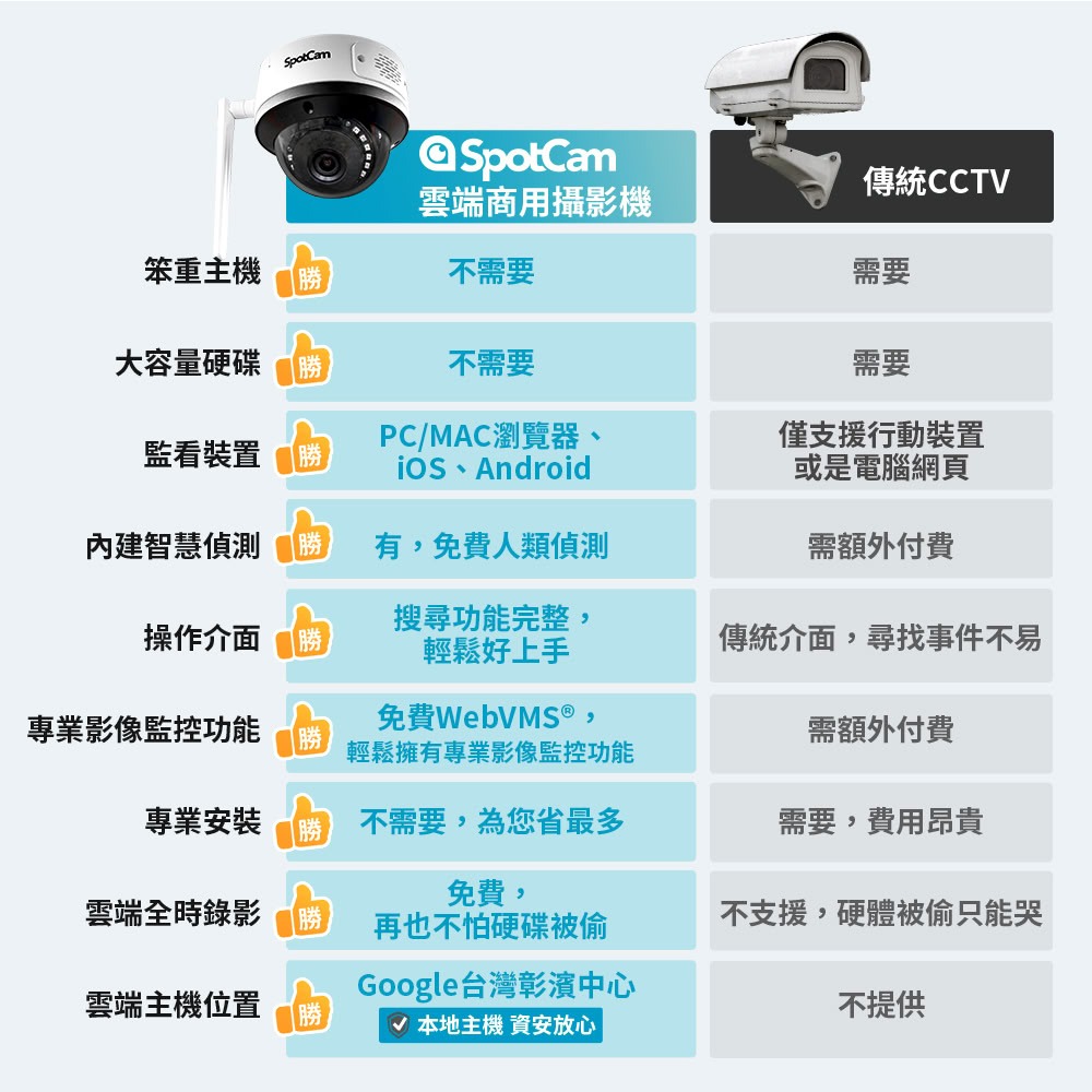 SpotCam MD1 高清2K防水IP66防暴IP10網路攝影機 台灣製造 台灣品牌 台灣雲端-細節圖4