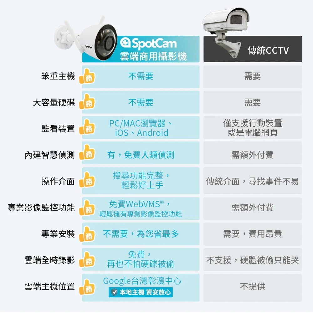 SpotCam MBC1 超高清2.5K防水防塵全彩夜視雙頻雲端監控攝影機 台灣品牌 台灣製造 台灣雲端-細節圖5