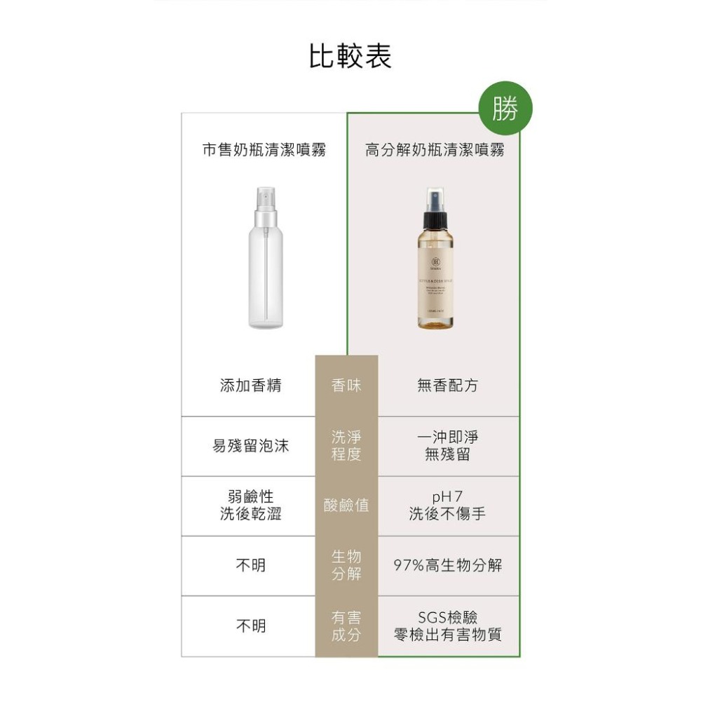 小獅王辛巴高分解酵素奶瓶清潔噴霧120ml-細節圖3