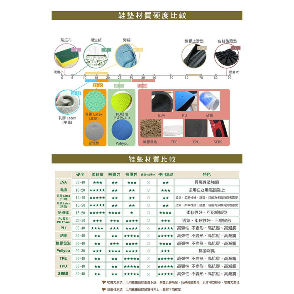 糊塗鞋匠 優質鞋材 C66 4mm PU FOAM鞋墊 1雙 足部吸震減壓 運動鞋墊 減震緩壓 台灣製造-細節圖8