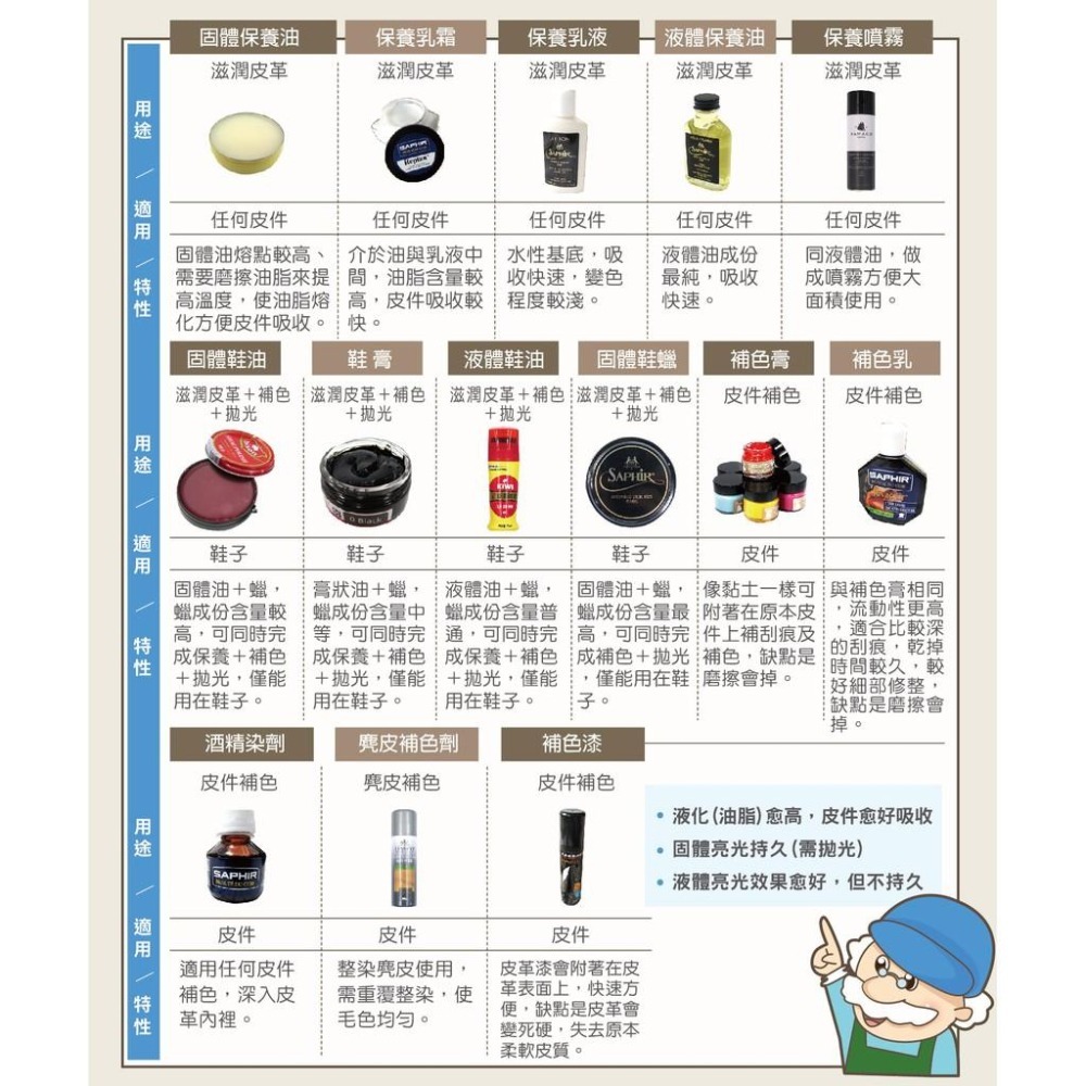 糊塗鞋匠 優質鞋材 L97 西班牙Tarrago海棉式皮革鞋乳50ml 1罐 真皮 合成皮 保養 清潔 不傷皮革-細節圖8