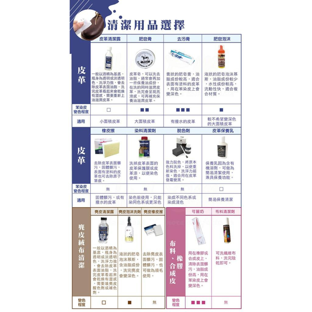 糊塗鞋匠 優質鞋材 K58 法國AVEL肥皂膏200ml 1罐 皮革肥皂膏 皮椅清潔 皮沙發清潔 汽車皮椅清潔-細節圖9