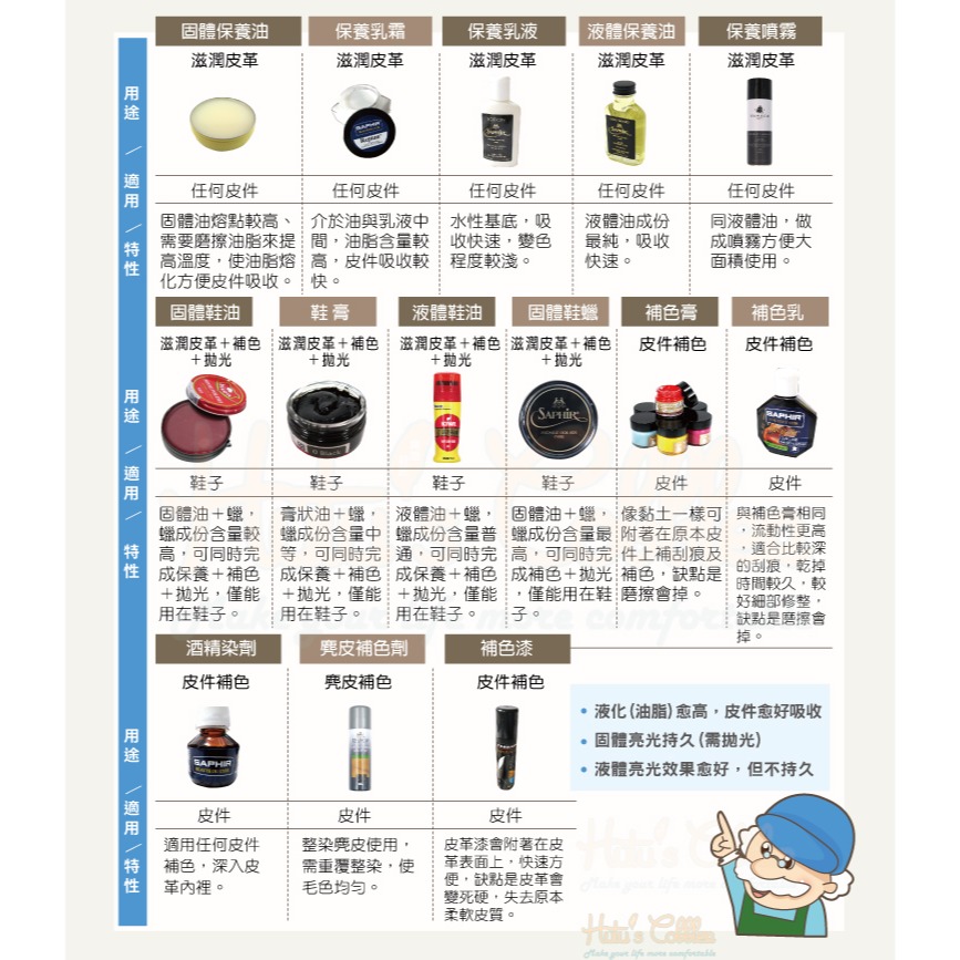 糊塗鞋匠 優質鞋材 L89 法國SAPHIR皮革滋養鮭魚油100ml 1罐 皮革滋養油 皮革保養油 油皮保養 牛油皮保-細節圖9