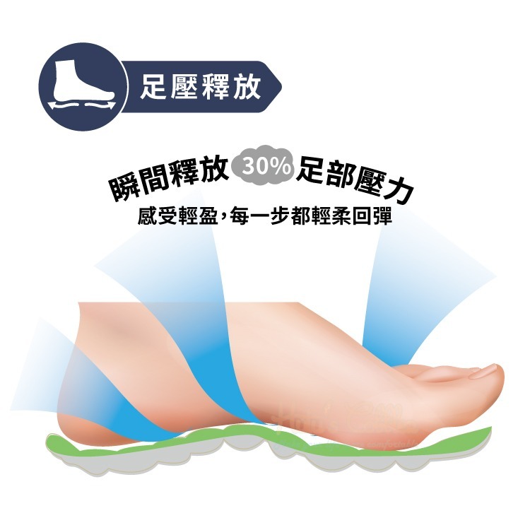 糊塗鞋匠 優質鞋材 C170 Fullway釋壓按摩氣墊鞋墊 1雙 氣墊減壓鞋墊 氣墊運動鞋墊-細節圖5