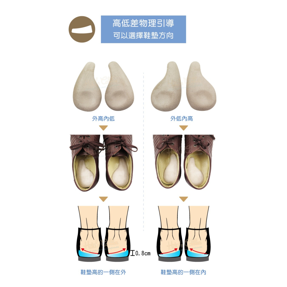 糊塗鞋匠 優質鞋材 E37 O型腿矽膠後跟墊 1雙 O型腿後跟墊 O型腿鞋墊-細節圖5