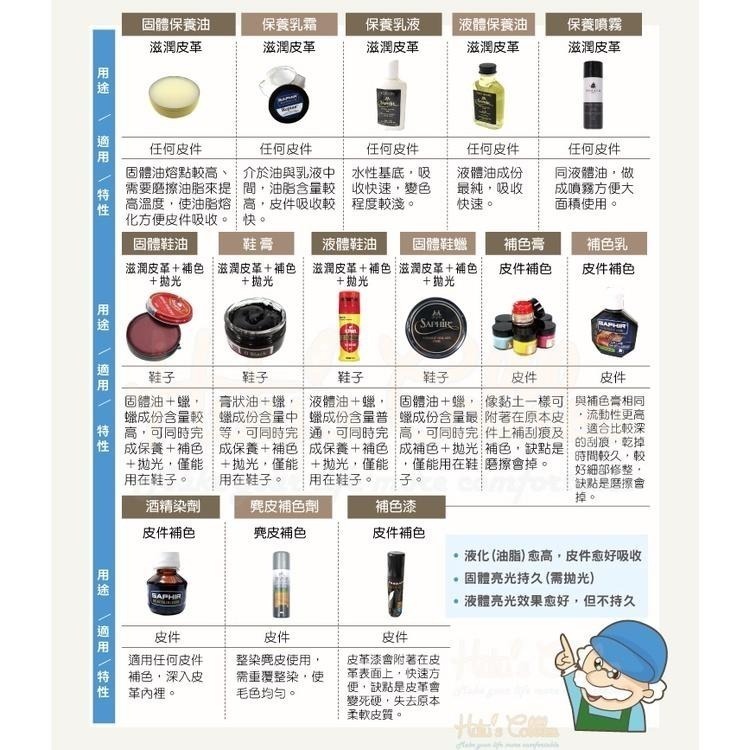 糊塗鞋匠 優質鞋材 L206 法國SAPHIR金質塗層紡織保養乳100ml 1瓶 精品保養乳液 LV包包保養乳液 帆布-細節圖9