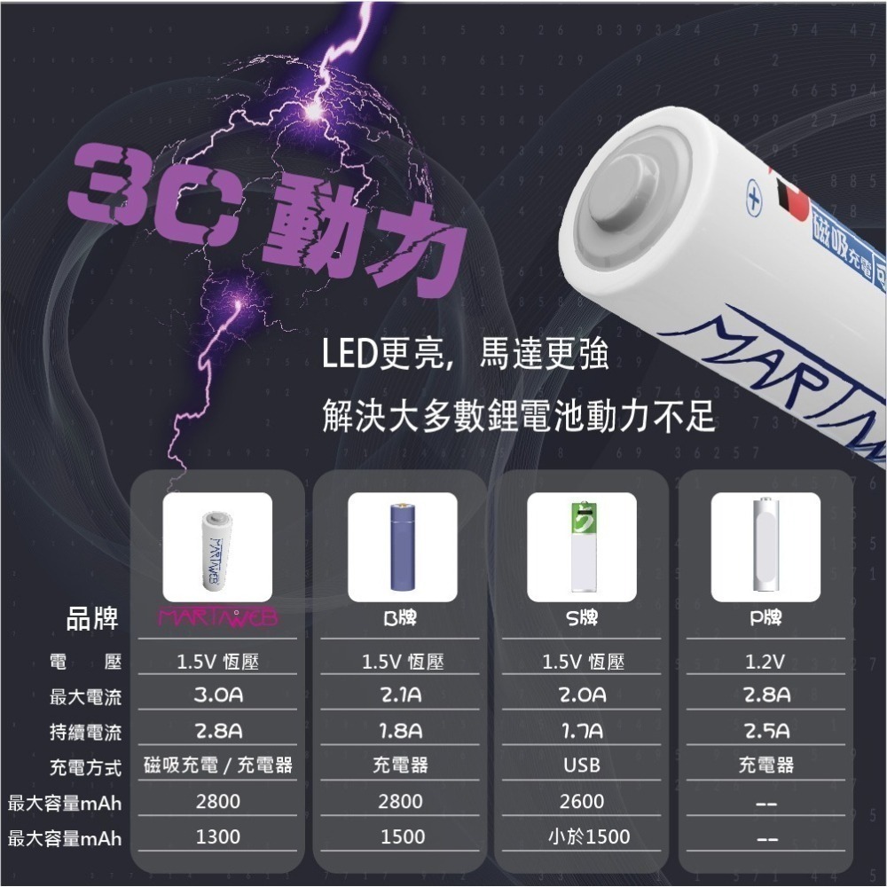 1.5V 二代充電鋰電池3號4號  Type-C+液晶充電器(1.5V/1.2V通用)促銷套裝martinweb台灣品牌-細節圖9