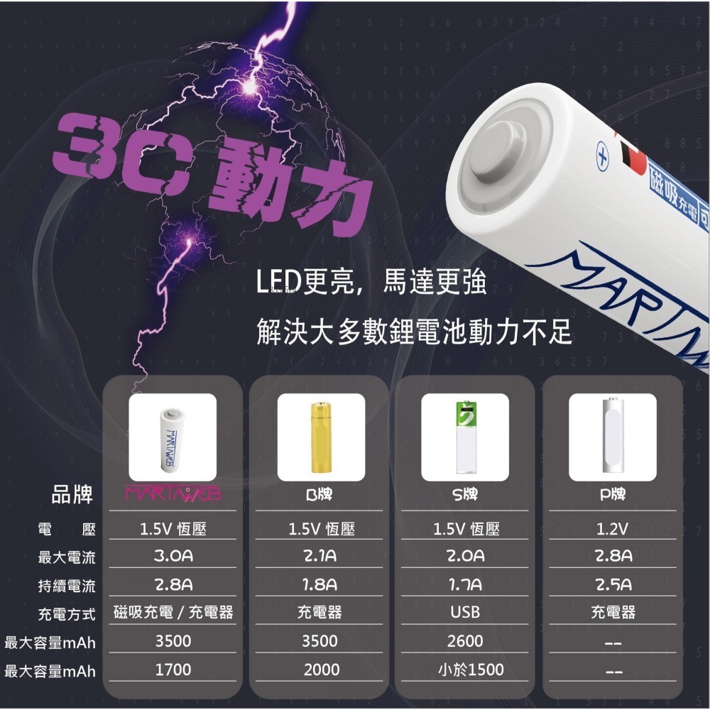 磁吸式 USB充電電池 大電流 3號/4號充電電池 1.5v恆壓鋰電池-細節圖3