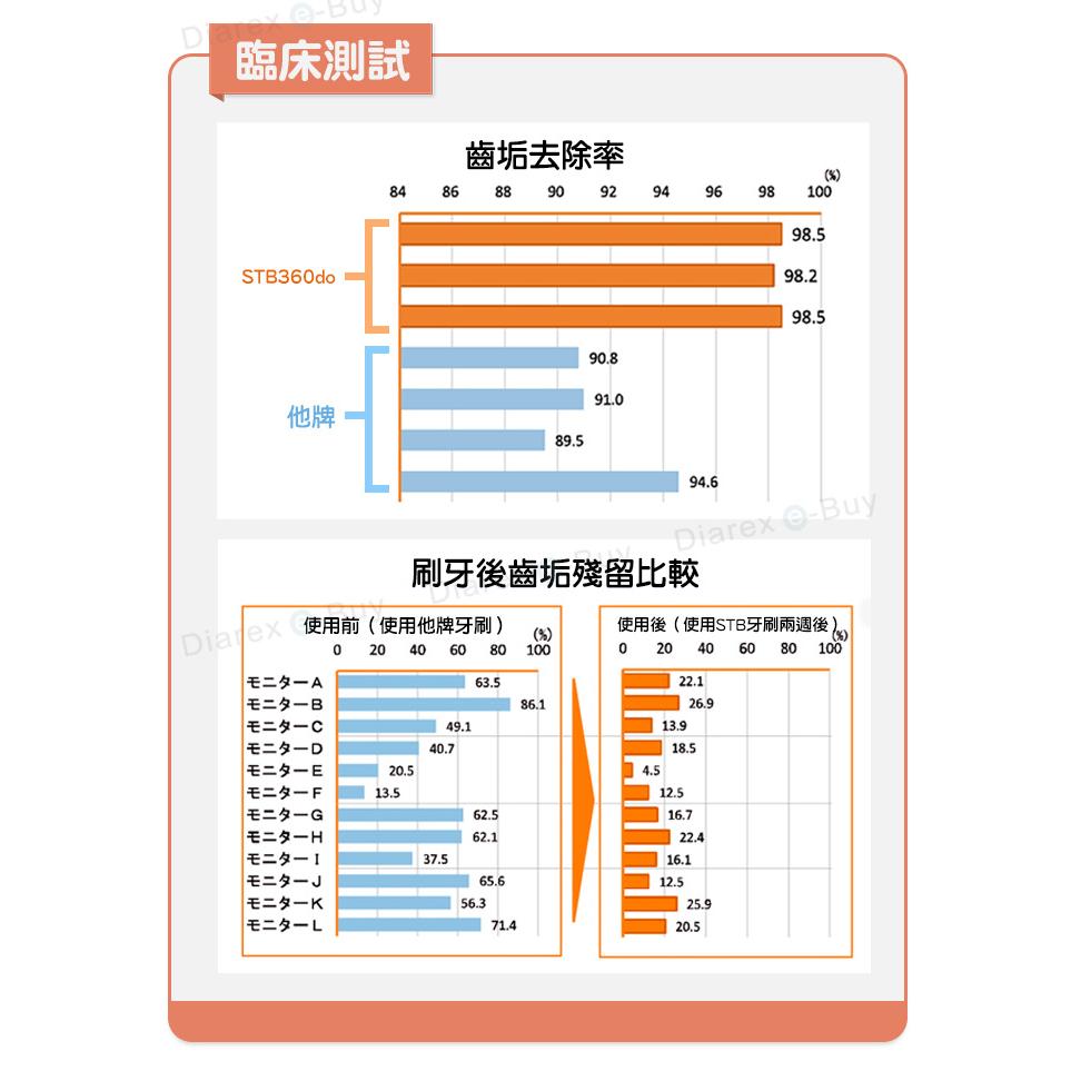 日本 STI-IR 蒲公英 360度 3-12歲兒童牙刷 14.5mm 0-3歲嬰兒牙刷 13.5mm 軟毛 【揪好室】-細節圖6