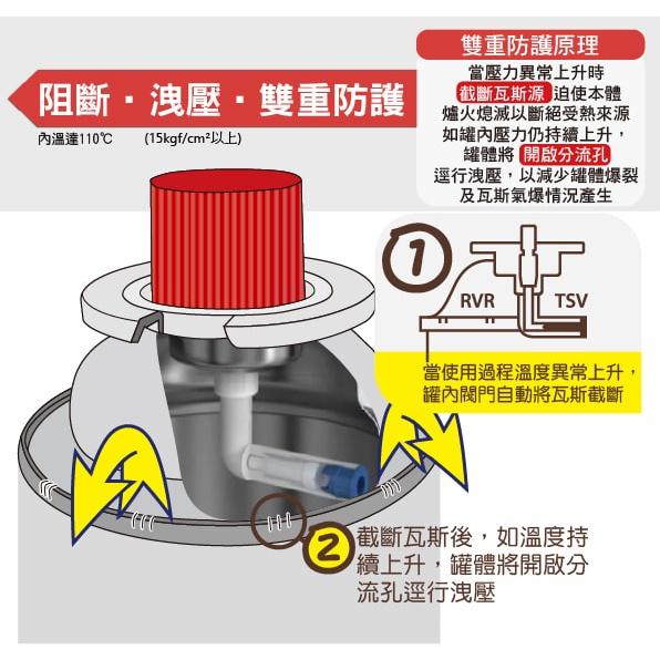 卡旺 安控防爆 卡式瓦斯罐 G009 增量250g【1組3入】紅卡旺  雙安控 KONE 卡式爐專用瓦斯罐 【揪好室】-細節圖4