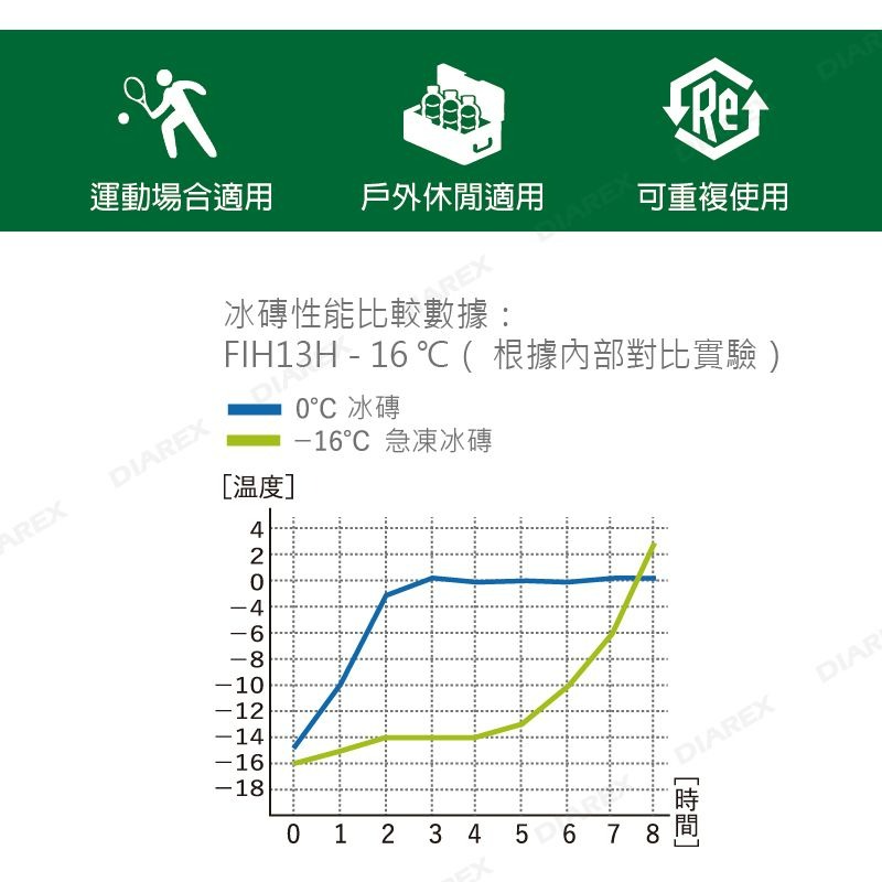 日本急凍冰磚 -16度 抗菌凍媒 350g 500g 800g 冰磚 保冷劑 露營 保冰劑 冰磚 保冷 【揪好室】-細節圖3