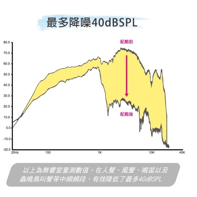 【耳舒適耳塞】 降噪耳塞 防噪音耳塞 耳堵 超靜音耳塞 486耳塞 防水耳塞 靜心 睡眠 高噪音｜趣買購物旅遊生活館-細節圖2