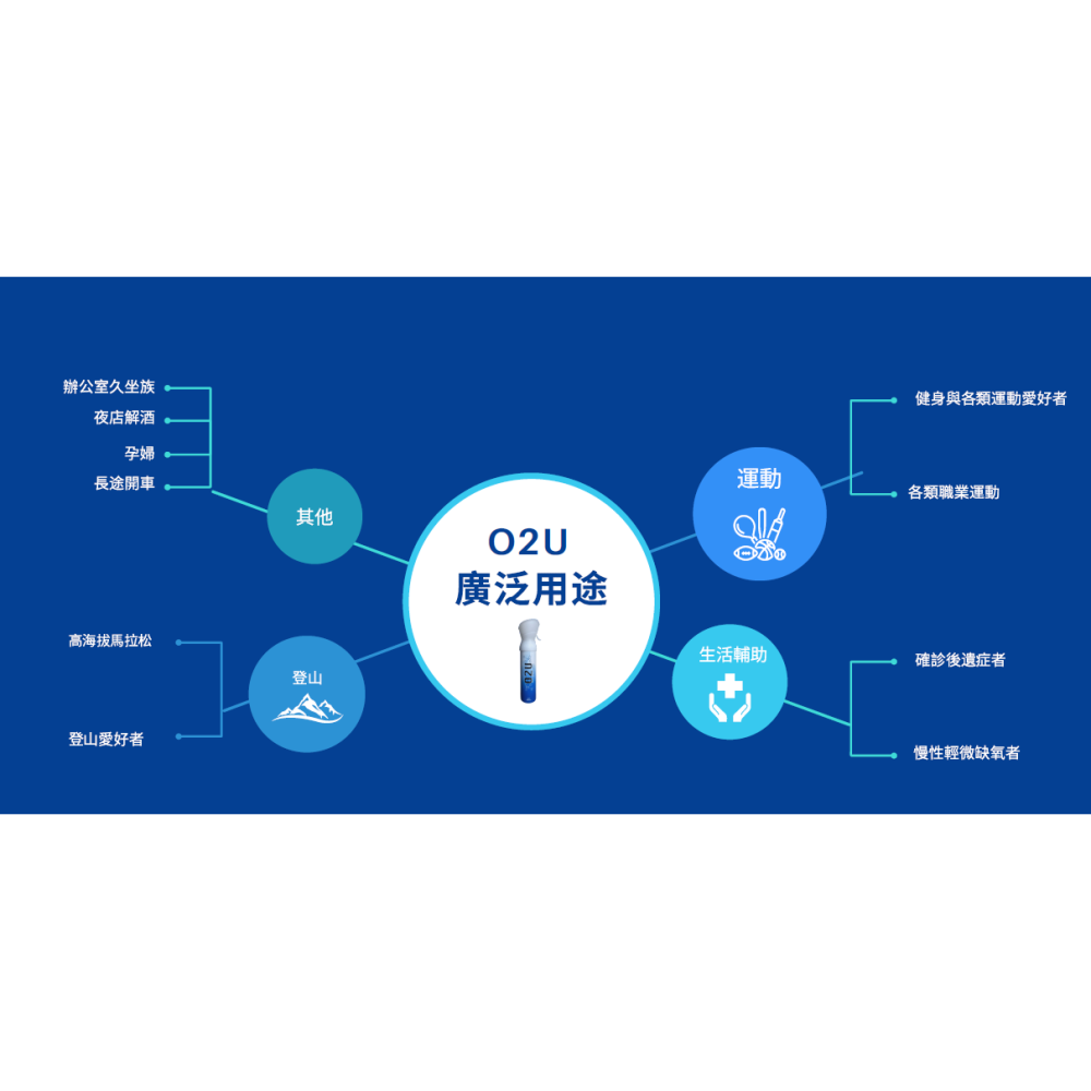 【O2U隨身氧氣瓶】登山用品 運動健身氧氣瓶 籃球 職業運動員 久坐上班族｜趣買購物旅遊生活館-細節圖4