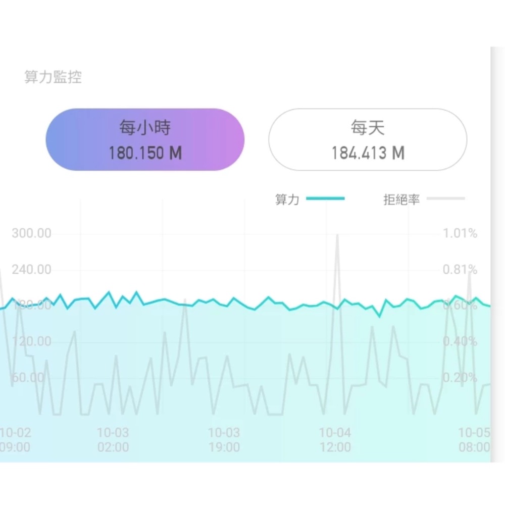 二手金貝一代 狗狗幣專屬礦機 萊特幣&狗狗幣 超安靜-細節圖9