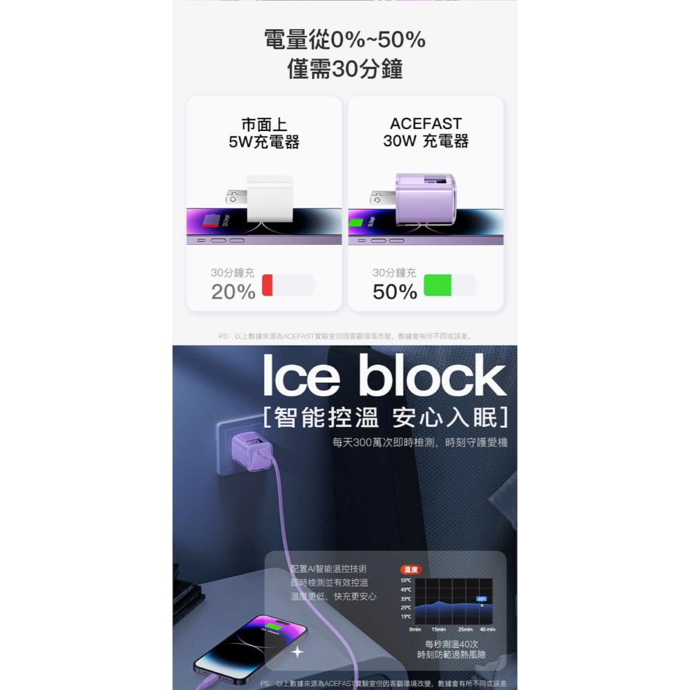 ACEFAST 30W 氮化鎵 電源供應器 快充頭 充電器 Type C A iPhone 15 14 13-細節圖6