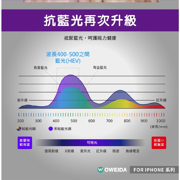 Oweida 9H 電競 抗藍光 保護貼 玻璃貼 iPhone 15 14 13 12 Xs Plus Pro Max-細節圖9